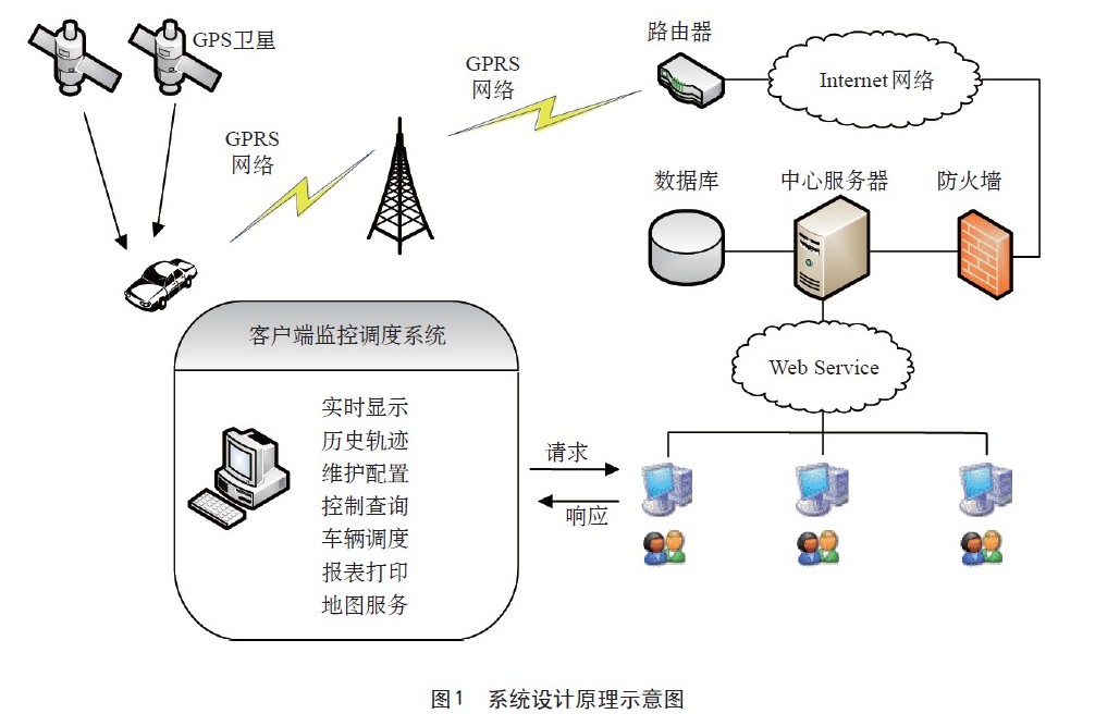 基于ARM與北斗/GPRS/GIS的車(chē)輛監(jiān)控系統(tǒng)網(wǎng)絡(luò)工程設(shè)計(jì)
